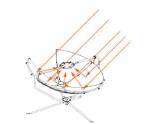 schéma d'une parabole solaire