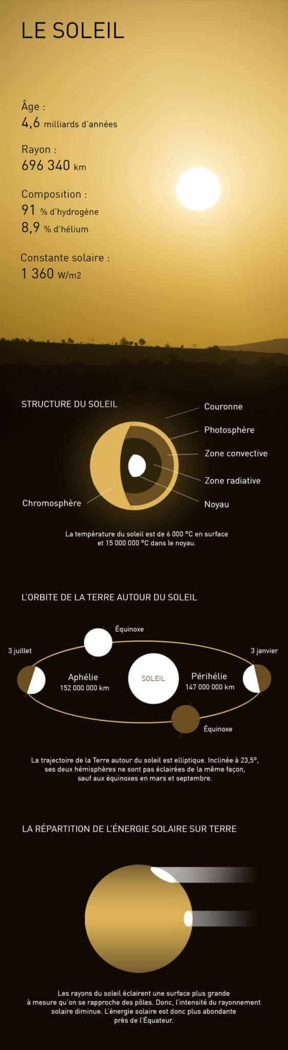 infographie énergie solaire
